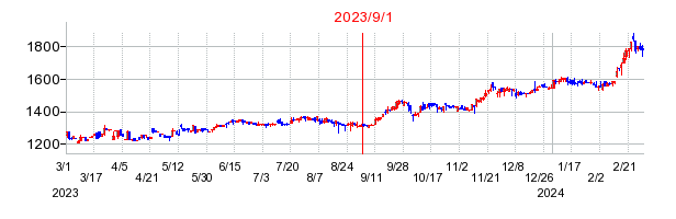 2023年9月1日 11:33前後のの株価チャート
